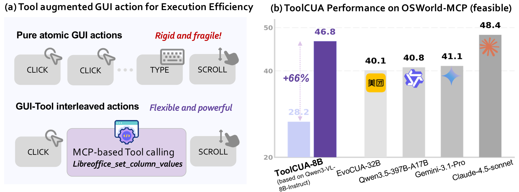 ToolCUA teaser